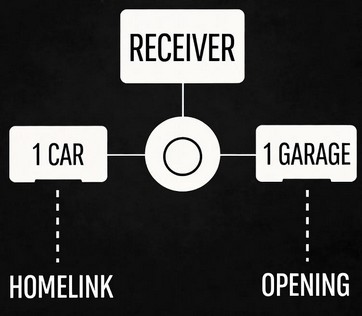 Schéma de câblage contact sec vers motorisation